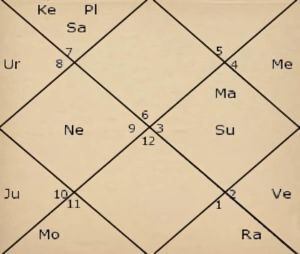 Ranveer Singh’s Horoscope Analysis: A Deep Dive Into His Zodiac Sign and Astrology Chart