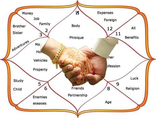 Why is Kundli Matching Important for Marriage?