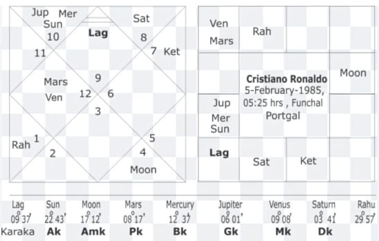 Cristiano Ronaldo’s Zodiac Sign and Birth Chart Overview