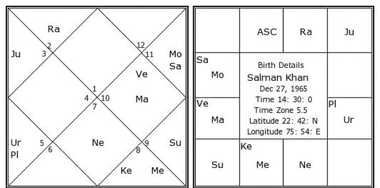 Salman Khan's Zodiac Sign and Birth Chart Overview