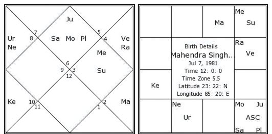 Mahendra Singh Dhoni's Zodiac Sign and Birth Chart Overview