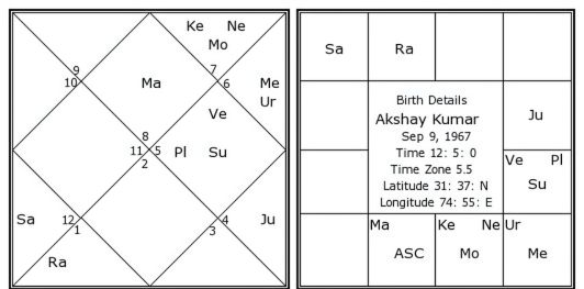 Akshay Kumar's Birth Chart