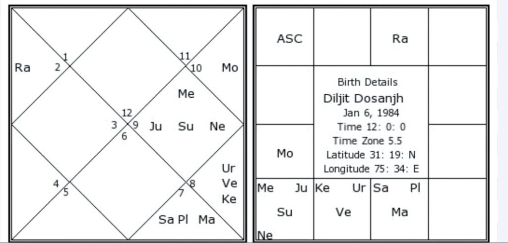 Diljit Dosanjh's Birth Chart