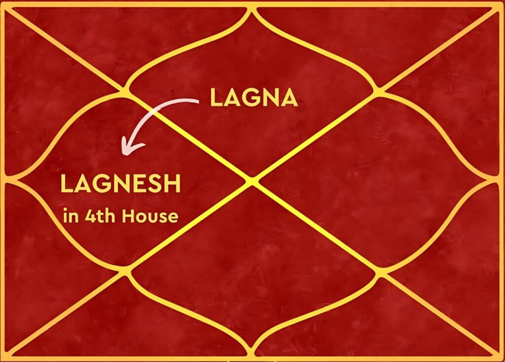 What Happens When the Lagna Lord Aspects the 4th Lord?