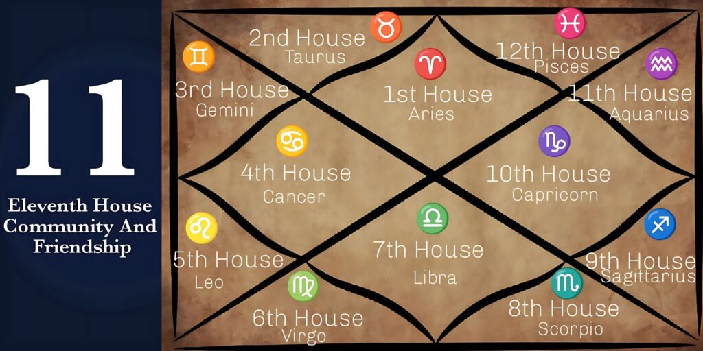 What is the 11th House in Astrology?