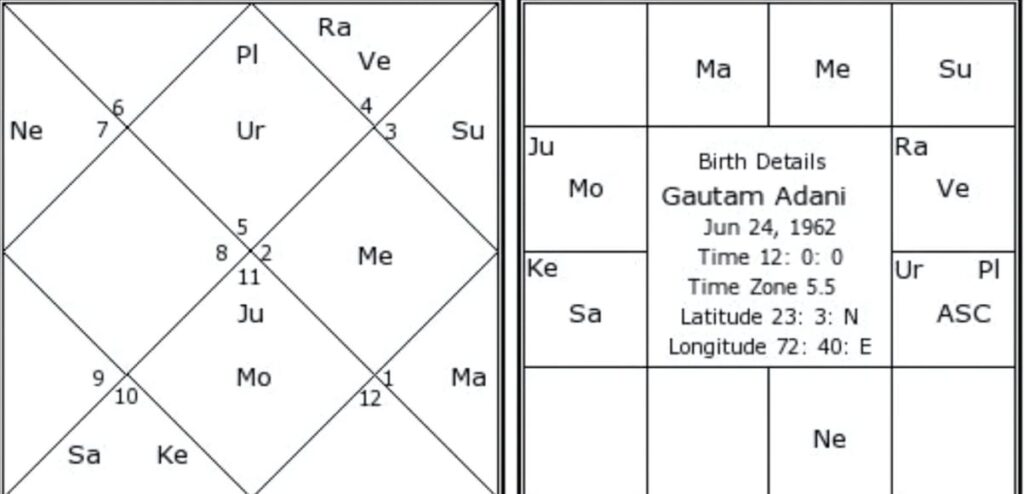 Significant Yogas in Gautam Adani’s Horoscope