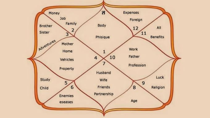 What Are the 12 Houses in Vedic Astrology?
