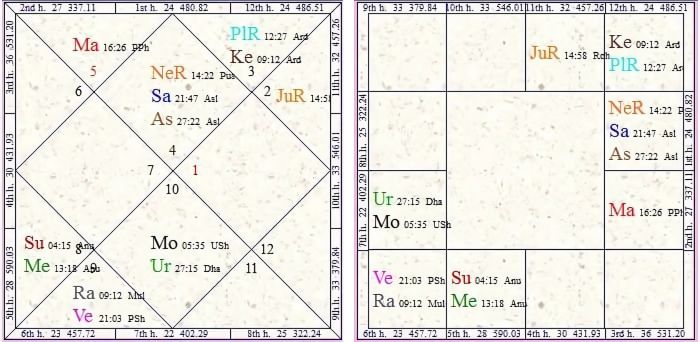 The Method for Calculating Parivartana Yoga