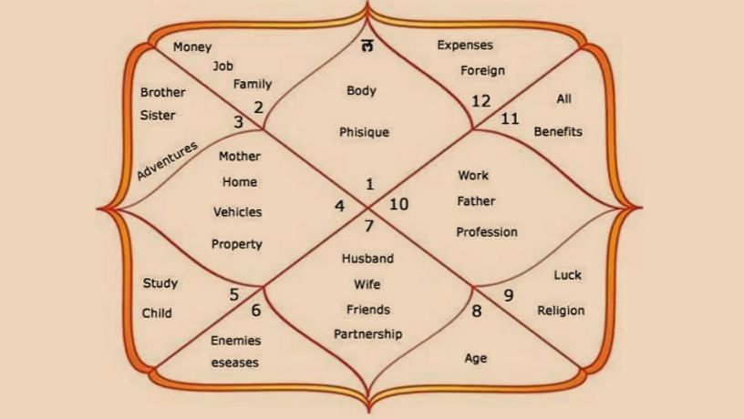 Key Houses for Marriage in Vedic Astrology