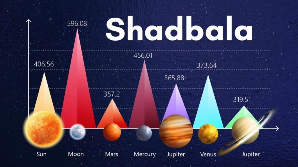 Calculating Shad Bala