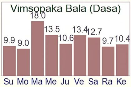 What is Vimsopaka Bala in Vedic Astrology?